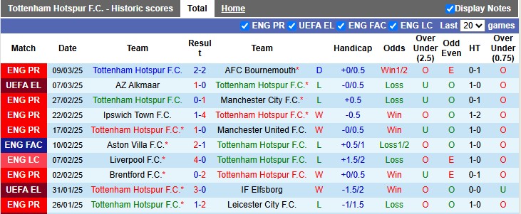 Nhận định, soi kèo Tottenham vs AZ Alkmaar, 3h00 ngày 14/3: Chênh vênh - Ảnh 1