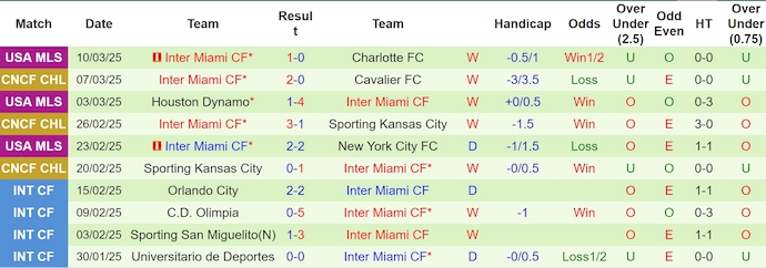 Soi kèo phạt góc Cavalier vs Inter Miami, 7h00 ngày 14/3 - Ảnh 2