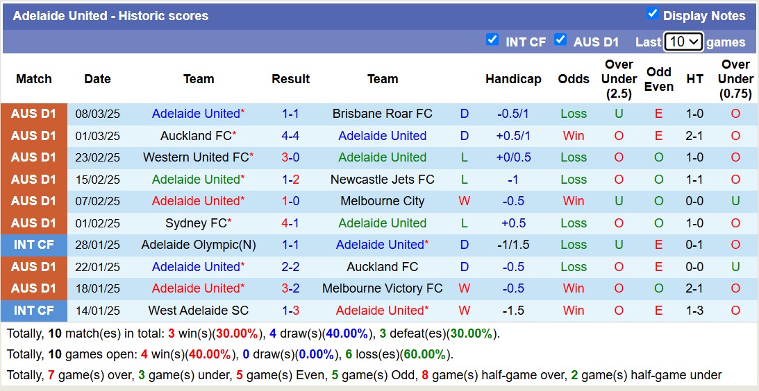 Soi kèo phạt góc Adelaide United vs Macarthur FC, 15h35 ngày 14/3 - Ảnh 1