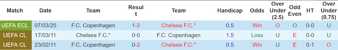 Nhận định, soi kèo Chelsea vs Copenhagen, 3h00 ngày 14/3: Dập tắt hy vọng - Ảnh 4