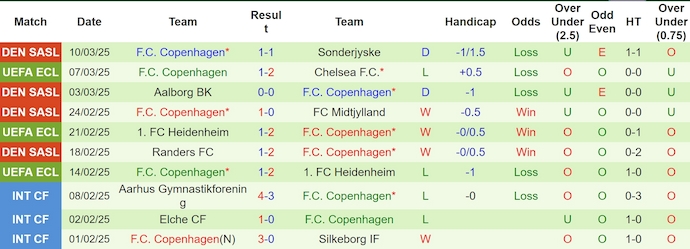 Nhận định, soi kèo Chelsea vs Copenhagen, 3h00 ngày 14/3: Dập tắt hy vọng - Ảnh 3