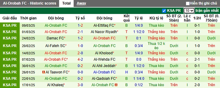 Nhận định, soi kèo Al-Shabab vs Al-Orobah, 02h00 ngày 14/3: Bệ phóng sân nhà - Ảnh 3