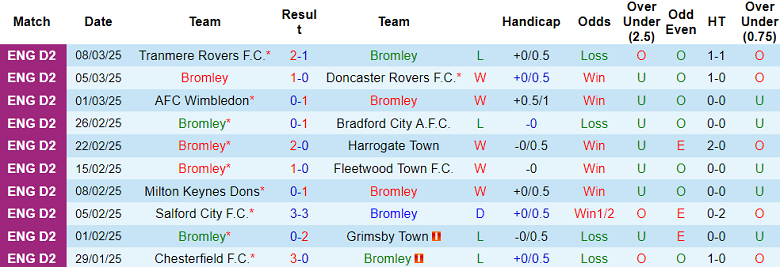 Nhận định, soi kèo Bromley vs Walsall, 03h00 ngày 14/3: Cửa trên ‘tạch’ - Ảnh 1