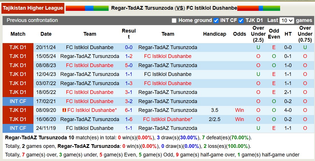 Nhận định, soi kèo Regar-TadAZ Tursunzoda vs Istiklol Dushanbe, 18h00 ngày 14/3: Khẳng định sức mạnh - Ảnh 3