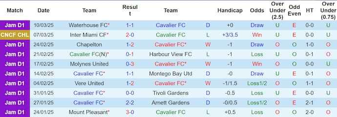 Soi kèo phạt góc Cavalier vs Inter Miami, 7h00 ngày 14/3 - Ảnh 1