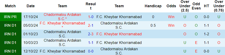 Nhận định, soi kèo Kheybar vs Chadormalou, 22h45 ngày 13/3: Khách thất thế - Ảnh 3