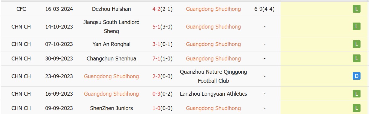 Nhận định, soi kèo Guangdong Shudihong vs Guizhou Zhucheng, 19h00 ngày 14/3: Nỗi buồn kéo dài - Ảnh 1