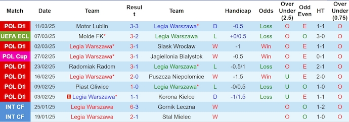 Nhận định, soi kèo Legia Warszawa vs Molde FK, 3h00 ngày 14/3: Điểm tựa sân nhà - Ảnh 2