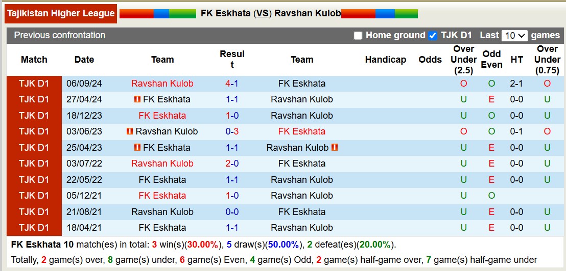 Nhận định, soi kèo FK Eskhata vs Ravshan Kulob, 18h00 ngày 14/3: Đi tìm niềm vui - Ảnh 4