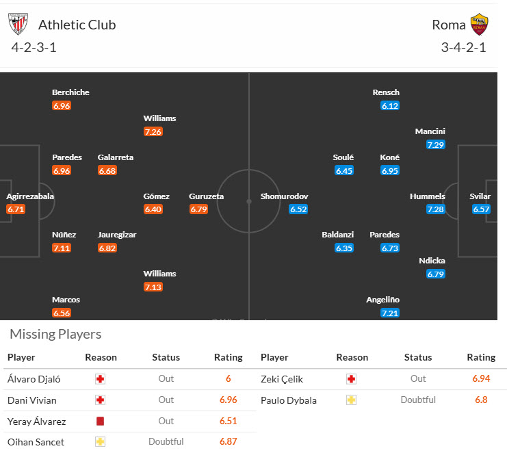 Siêu máy tính dự đoán Athletic Bilbao vs AS Roma, 00h45 ngày 14/3 - Ảnh 6