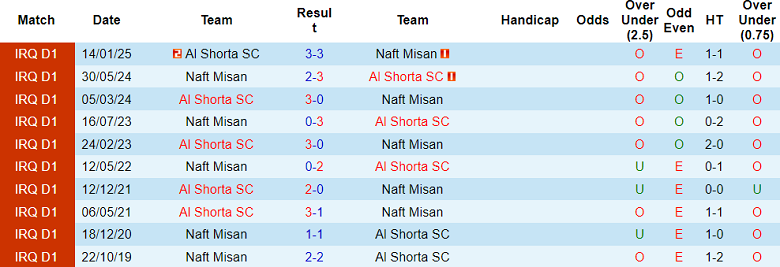 Nhận định, soi kèo Naft Misan vs Al Shorta, 01h15 ngày 14/3: Khách đáng tin - Ảnh 3