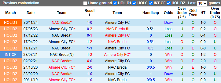 Nhận định, soi kèo Almere City vs NAC Breda, 2h00 ngày 15/3: Chiến thắng thứ 3 - Ảnh 5