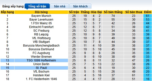 Soi kèo phạt góc St. Pauli vs Hoffenheim, 02h30 ngày 15/3 - Ảnh 1