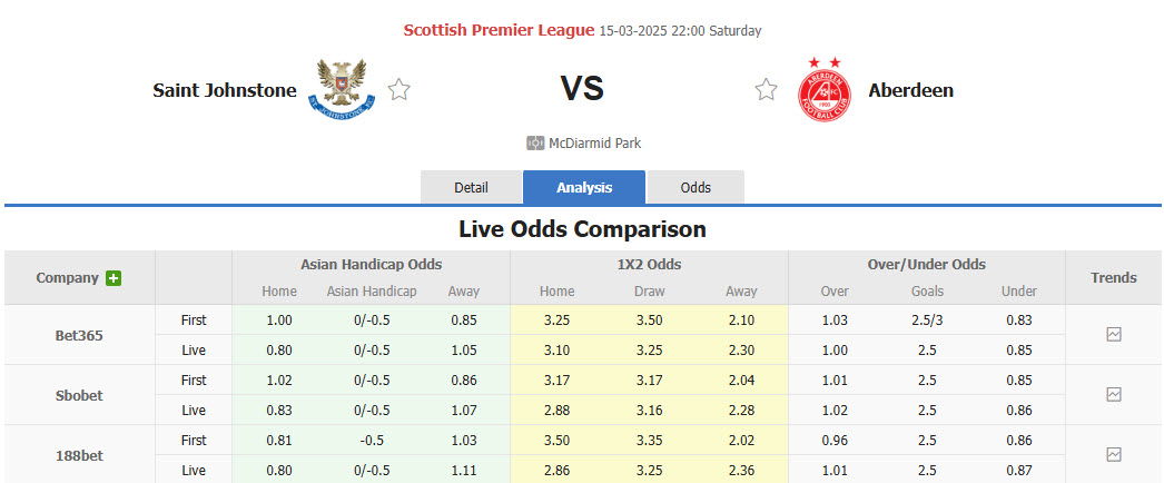 Nhận định, soi kèo St Johnstone vs Aberdeen, 22h00 ngày 15/3: Đội cuối bảng vùng lên - Ảnh 1