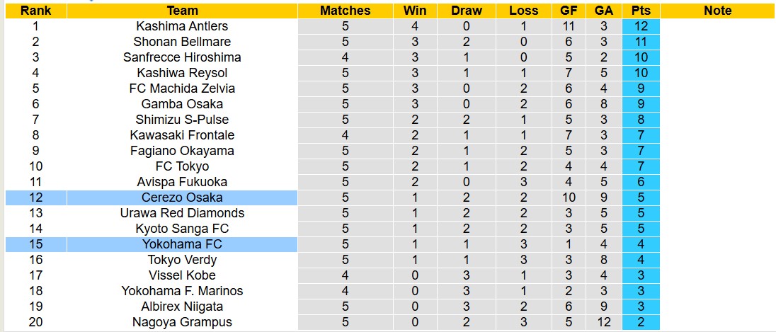 Nhận định, soi kèo Yokohama FC vs Cerezo Osaka, 12h00 ngày 15/3: Lịch sử gọi tên - Ảnh 5