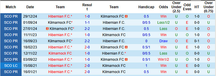 Nhận định, soi kèo Kilmarnock vs Hibernian, 22h00 ngày 15/3: Nỗi sợ hãi gia tăng - Ảnh 4