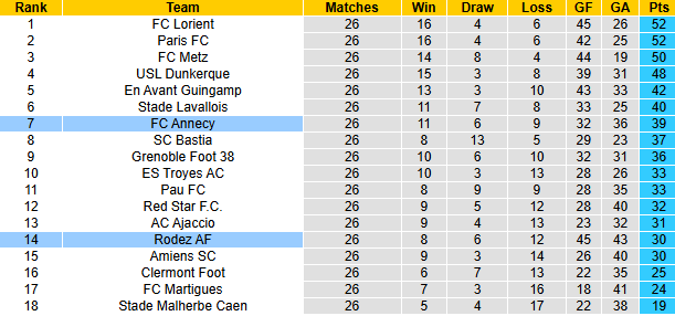 Nhận định, soi kèo Annecy vs Rodez, 2h00 ngày 15/3: Chủ nhà sa sút - Ảnh 5