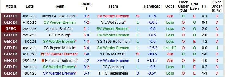 Nhận định, soi kèo Werder Bremen vs Monchengladbach, 21h30 ngày 15/3: Niềm vui ngắn ngủi - Ảnh 2