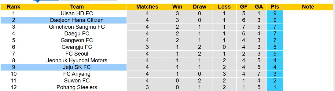 Nhận định, soi kèo Jeju SK FC vs Daejeon Hana Citizen, 12h00 ngày 15/3: Buồn cho chủ nhà - Ảnh 5