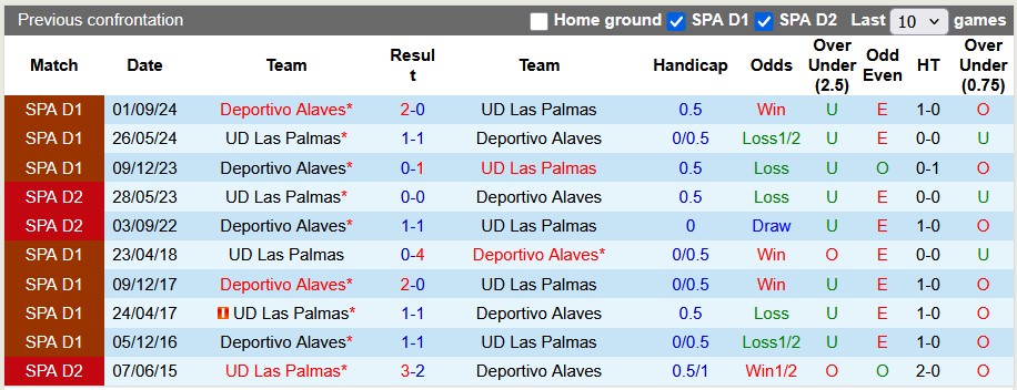 Nhận định, soi kèo Las Palmas vs Alaves, 3h00 ngày 15/3: Thừa thắng xông lên - Ảnh 3