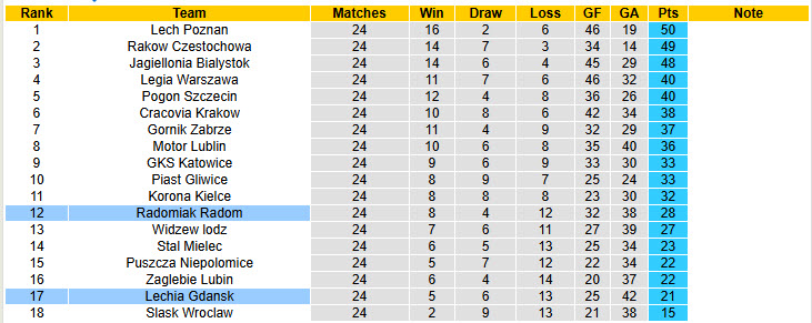 Nhận định, soi kèo Radomiak Radom vs Lechia Gdansk, 00h00 ngày 15/3: Chống trả quyết liệt - Ảnh 5