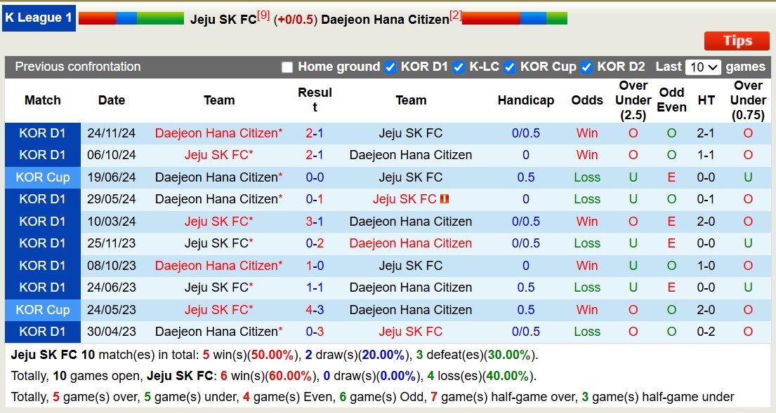 Nhận định, soi kèo Jeju SK FC vs Daejeon Hana Citizen, 12h00 ngày 15/3: Buồn cho chủ nhà - Ảnh 4