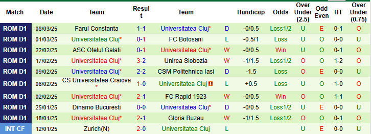 Nhận định, soi kèo Universitatea Craiova vs Universitatea Cluj, 01h00 ngày 15/3: Pháo đài vững chắc - Ảnh 3