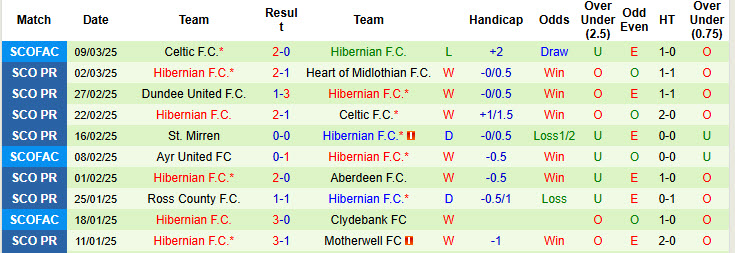 Nhận định, soi kèo Kilmarnock vs Hibernian, 22h00 ngày 15/3: Nỗi sợ hãi gia tăng - Ảnh 3