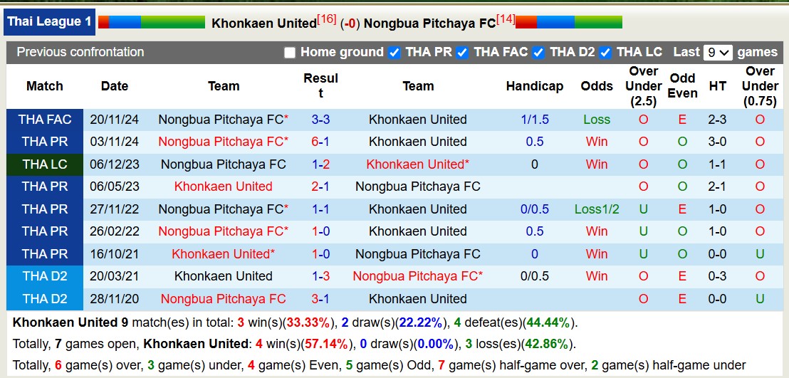 Nhận định, soi kèo Khonkaen United vs Nongbua Pitchaya, 18h00 ngày 15/3: Tiếp tục chìm sâu - Ảnh 4