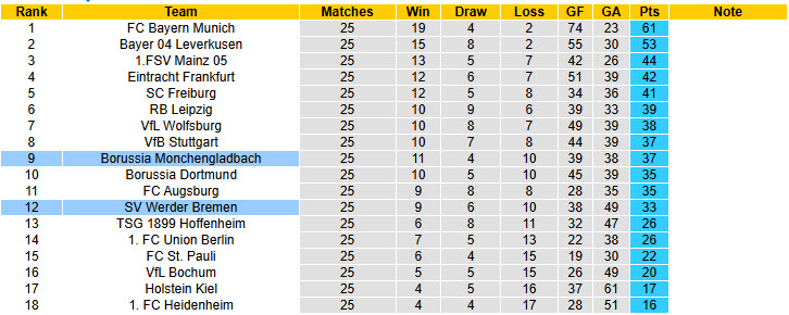 Nhận định, soi kèo Werder Bremen vs Monchengladbach, 21h30 ngày 15/3: Niềm vui ngắn ngủi - Ảnh 6