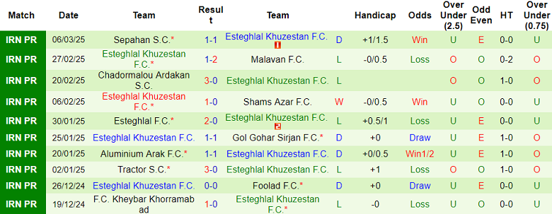 Nhận định, soi kèo Mes Rafsanjan vs Esteghlal Khuzestan, 22h15 ngày 14/3: Khách thất thế - Ảnh 2