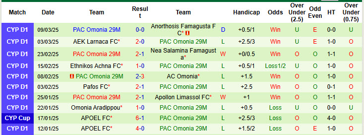 Nhận định, soi kèo Anorthosis Famagusta vs Omonia 29M, 00h00 ngày 15/3: Điểm số an ủi - Ảnh 3