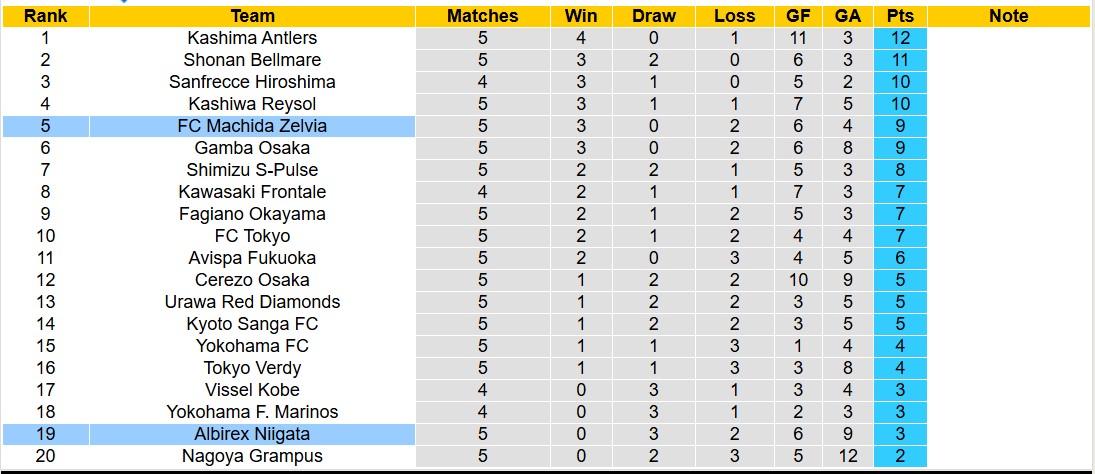 Nhận định, soi kèo Machida Zelvia vs Albirex Niigata, 12h00 ngày 15/3: 3 điểm nhọc nhằn - Ảnh 5