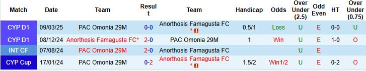 Nhận định, soi kèo Anorthosis Famagusta vs Omonia 29M, 00h00 ngày 15/3: Điểm số an ủi - Ảnh 4