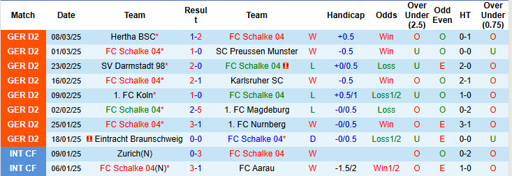 Nhận định, soi kèo Schalke vs Hannover, 00h30 ngày 15/3: Ba điểm cho Hoàng đế xanh - Ảnh 2