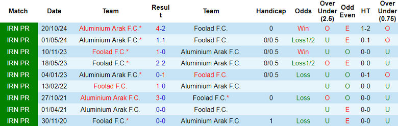 Nhận định, soi kèo Foolad vs Aluminium Arak, 22h45 ngày 14/3: Chủ nhà đáng tin - Ảnh 3