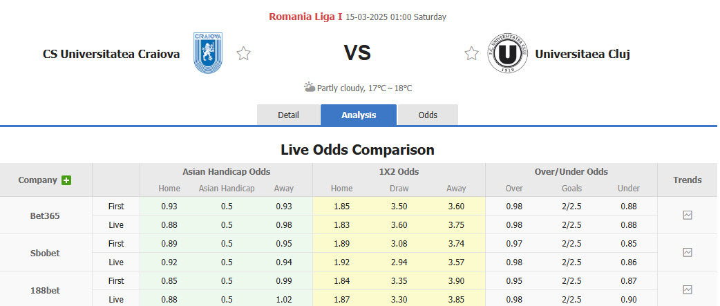 Nhận định, soi kèo Universitatea Craiova vs Universitatea Cluj, 01h00 ngày 15/3: Pháo đài vững chắc - Ảnh 1