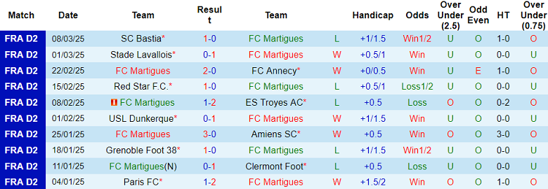 Nhận định, soi kèo Martigues vs Pau FC, 02h00 ngày 15/3: Khác biệt trình độ - Ảnh 1