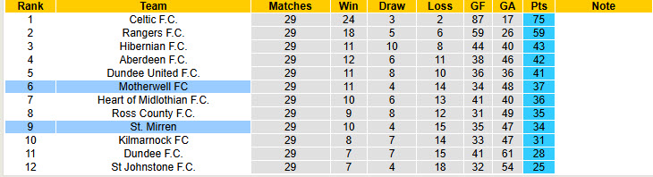 Nhận định, soi kèo Motherwell vs St. Mirren, 22h00 ngày 15/3: Đè bẹp đối thủ - Ảnh 5