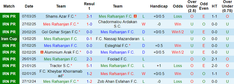 Nhận định, soi kèo Mes Rafsanjan vs Esteghlal Khuzestan, 22h15 ngày 14/3: Khách thất thế - Ảnh 1