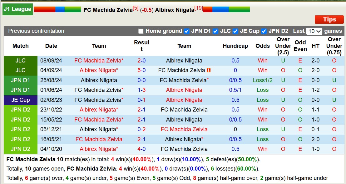 Nhận định, soi kèo Machida Zelvia vs Albirex Niigata, 12h00 ngày 15/3: 3 điểm nhọc nhằn - Ảnh 4