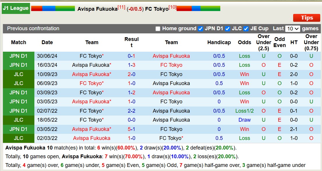 Nhận định, soi kèo Avispa Fukuoka vs FC Tokyo, 12h00 ngày 15/3: Tiếp tục chiến thắng - Ảnh 4