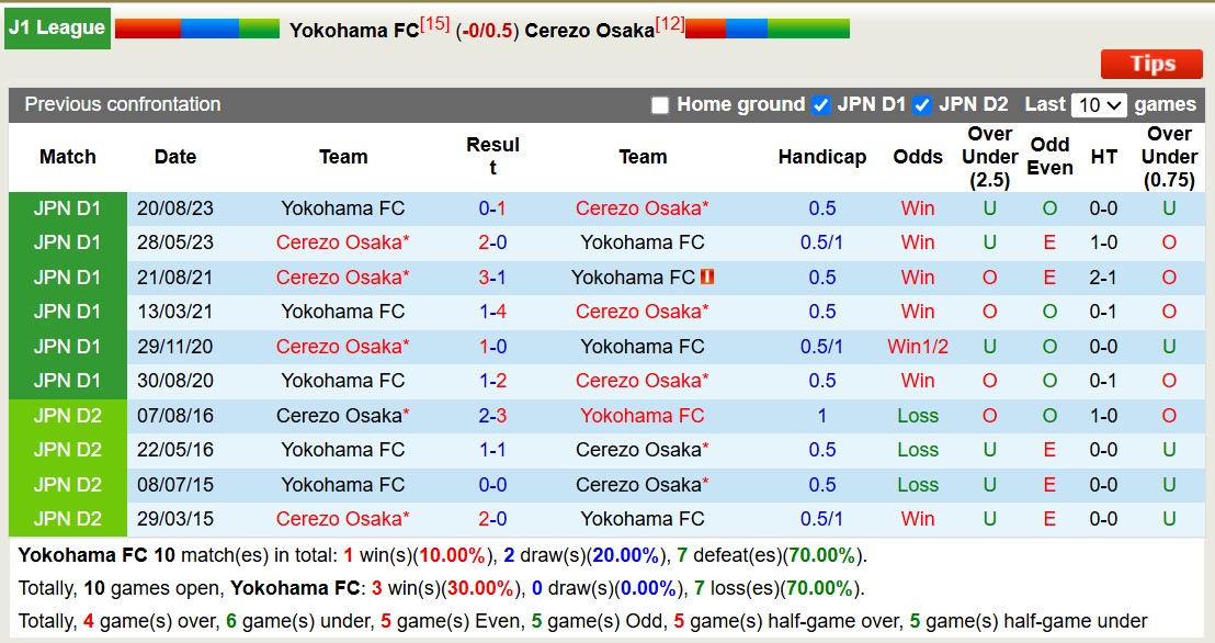 Nhận định, soi kèo Yokohama FC vs Cerezo Osaka, 12h00 ngày 15/3: Lịch sử gọi tên - Ảnh 4