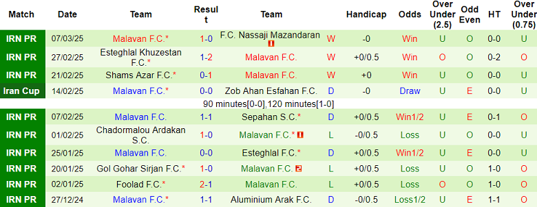 Nhận định, soi kèo Persepolis vs Malavan, 22h30 ngày 14/3: Tin vào chủ nhà - Ảnh 2