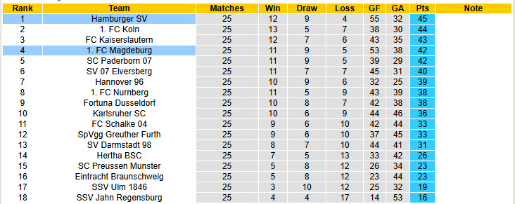 Nhận định, soi kèo Magdeburg vs Hamburger, 00h30 ngày 15/3: Đại chiến ngôi đầu - Ảnh 5