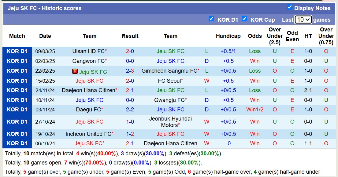 Nhận định, soi kèo Jeju SK FC vs Daejeon Hana Citizen, 12h00 ngày 15/3: Buồn cho chủ nhà - Ảnh 2