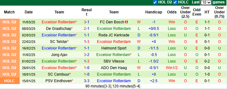 Nhận định, soi kèo FC Eindhoven vs Excelsior Rotterdam, 2h00 ngày 15/3: Tận dụng lợi thế - Ảnh 3