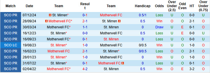 Nhận định, soi kèo Motherwell vs St. Mirren, 22h00 ngày 15/3: Đè bẹp đối thủ - Ảnh 4