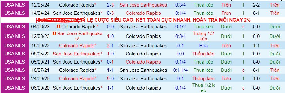 Nhận định, soi kèo San Jose Earthquakes vs Colorado Rapids, 09h30 ngày 16/3: Chờ mưa bàn thắng - Ảnh 3