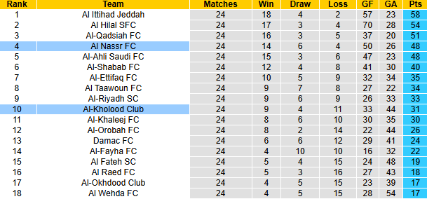 Nhận định, soi kèo Al Nassr vs Al-Kholood, 2h00 ngày 15/3: Hướng về Top 3 - Ảnh 5